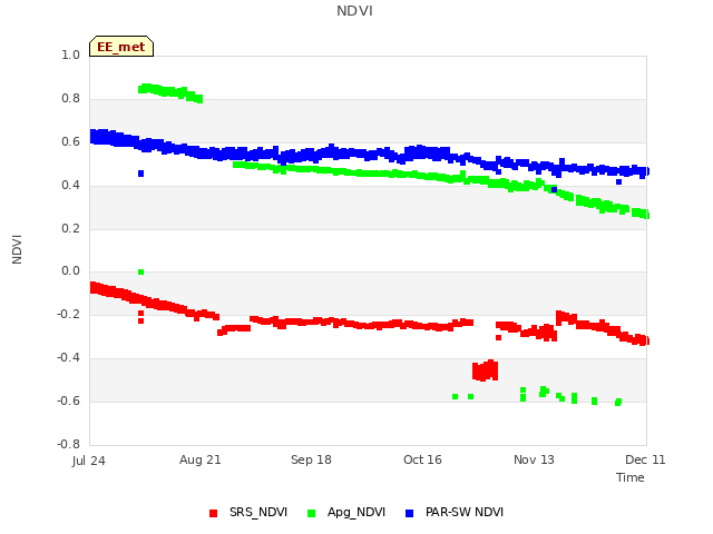 plot of NDVI