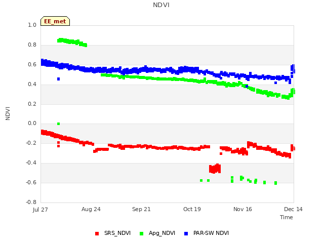 plot of NDVI