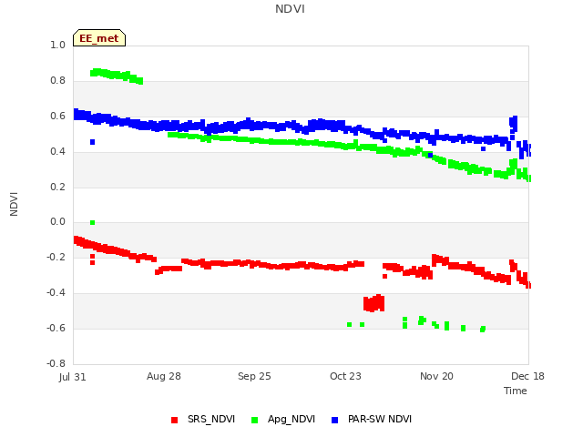 plot of NDVI