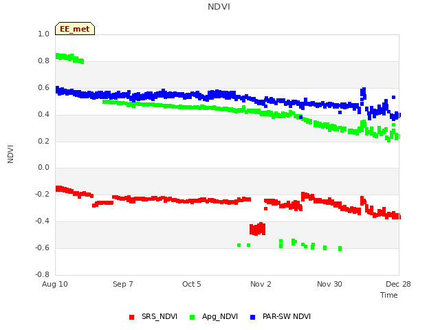 plot of NDVI