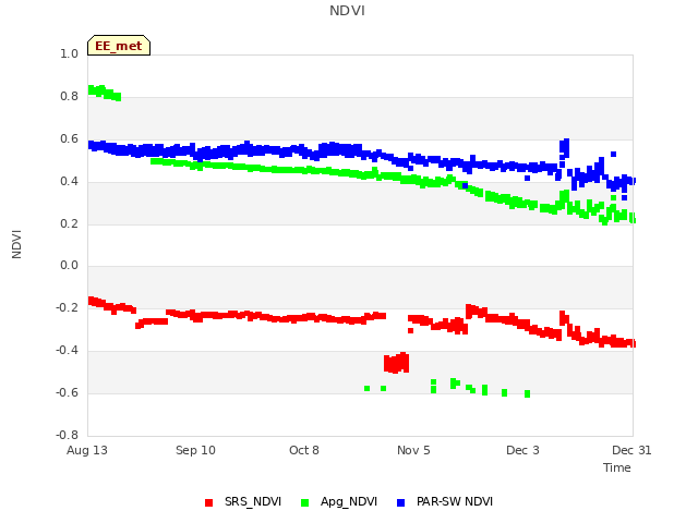 plot of NDVI