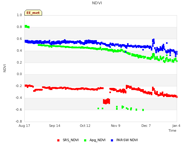 plot of NDVI