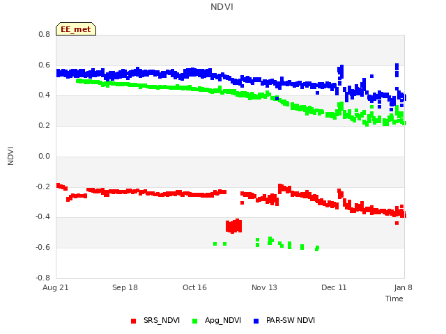 plot of NDVI