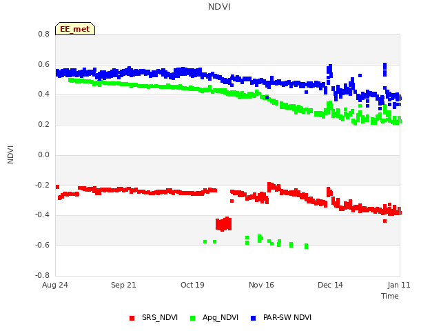 plot of NDVI