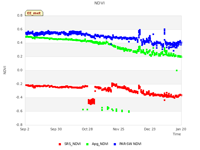 plot of NDVI