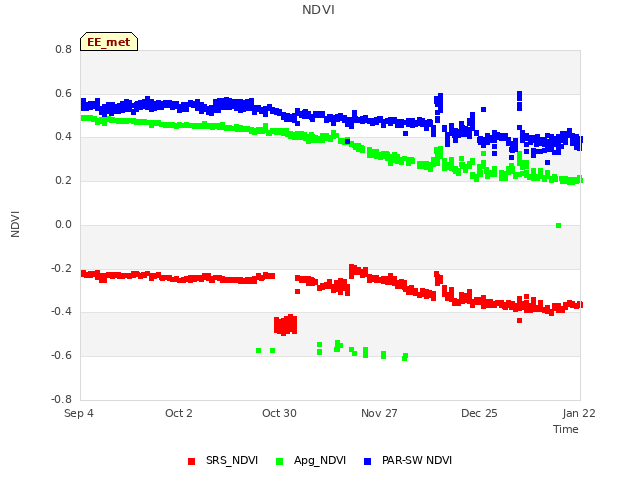 plot of NDVI