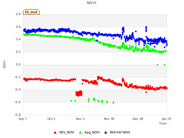 plot of NDVI