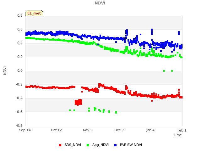 plot of NDVI