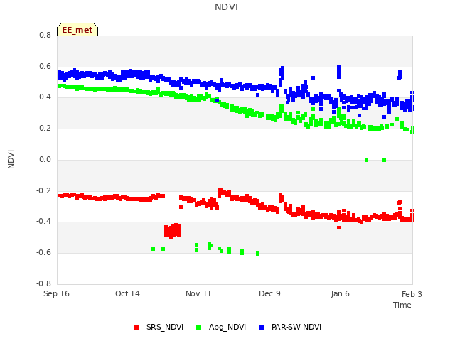 plot of NDVI