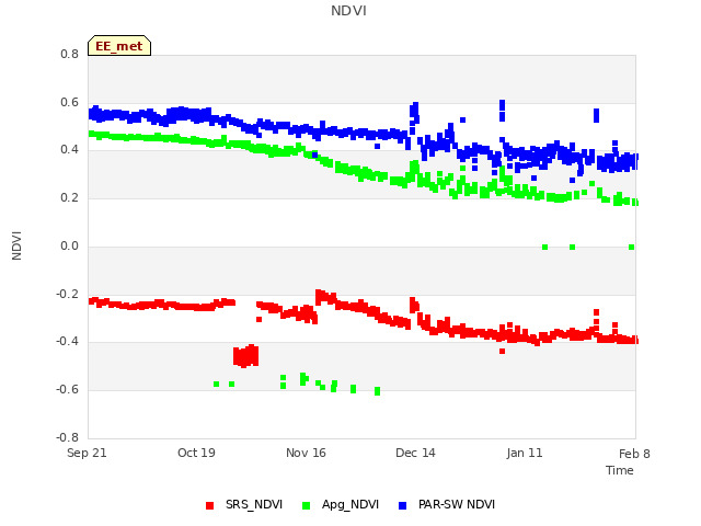 plot of NDVI