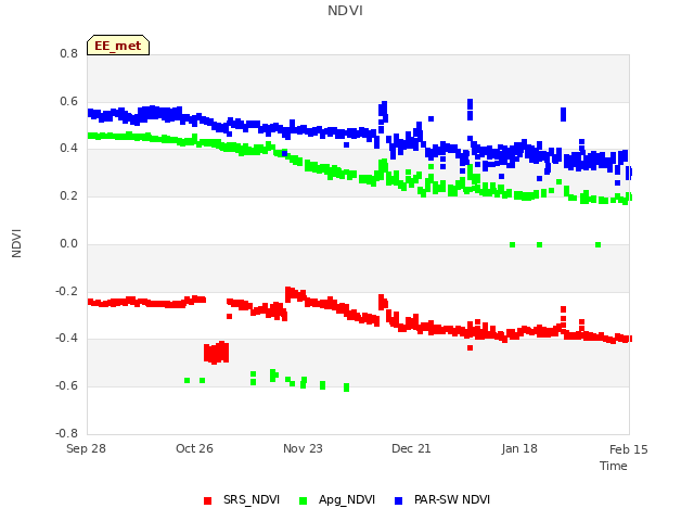 plot of NDVI