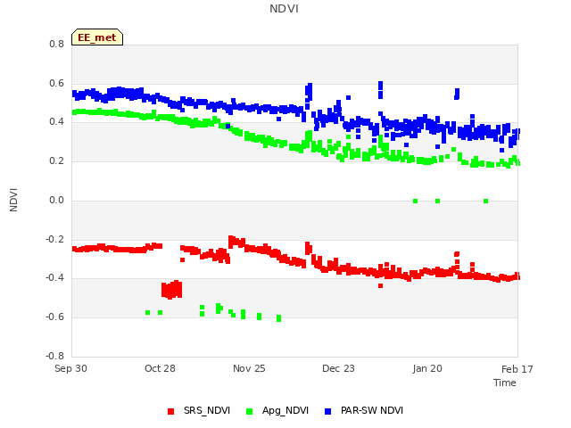 plot of NDVI