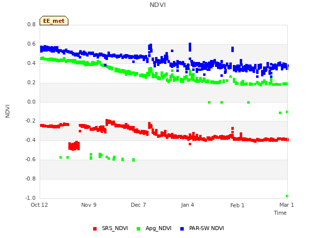 plot of NDVI