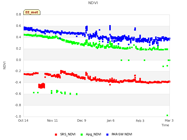 plot of NDVI