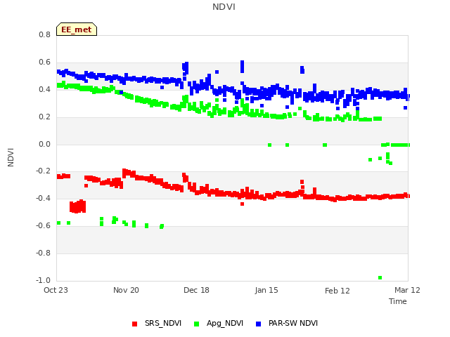 plot of NDVI