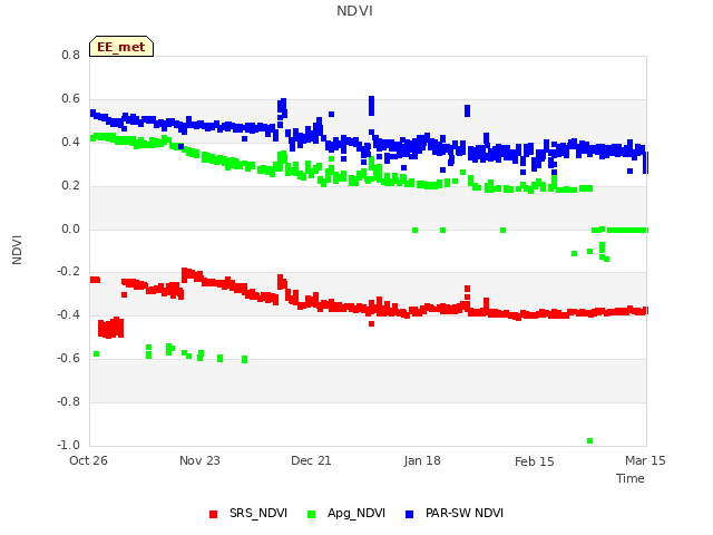 plot of NDVI