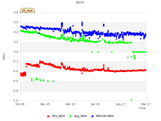 plot of NDVI