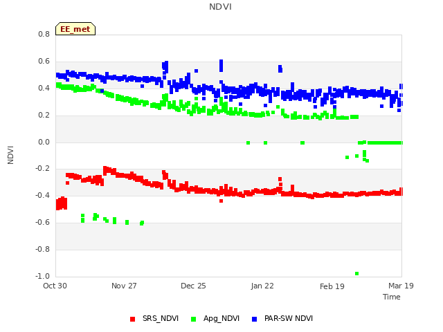 plot of NDVI