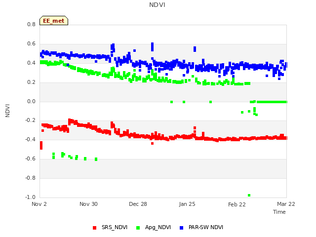 plot of NDVI