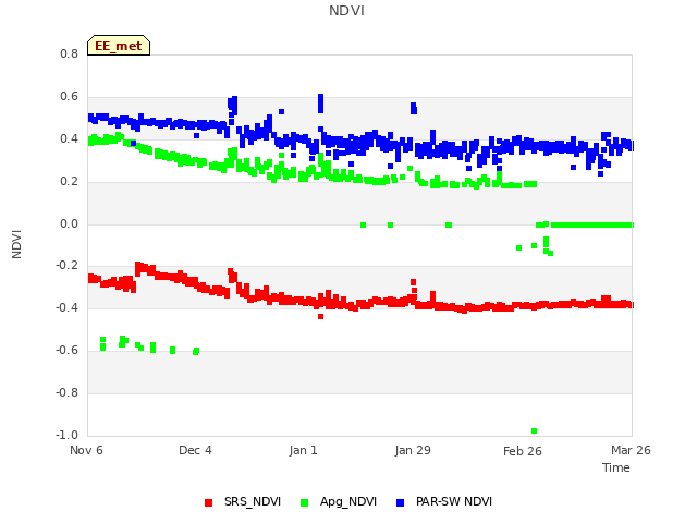 plot of NDVI