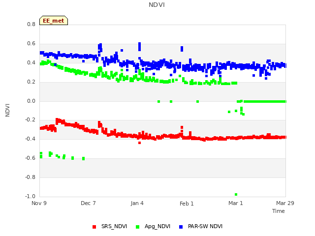 plot of NDVI