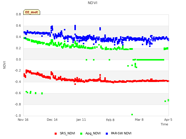 plot of NDVI