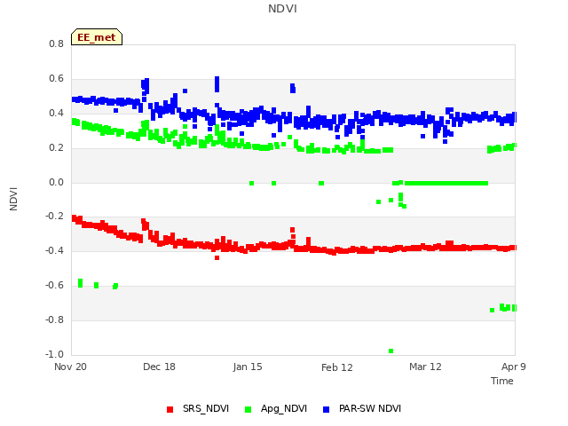 plot of NDVI