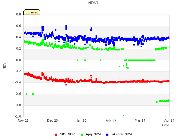 plot of NDVI