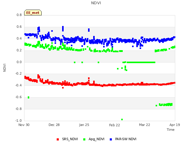 plot of NDVI