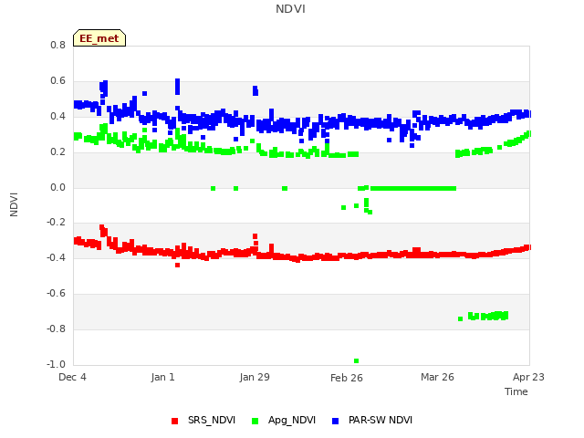 plot of NDVI