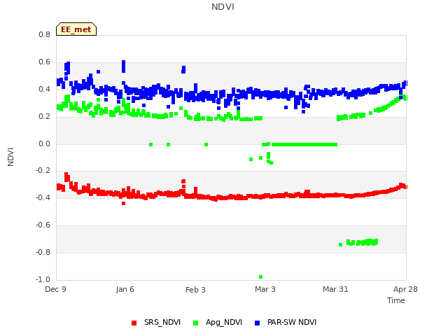 plot of NDVI