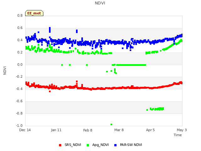 plot of NDVI