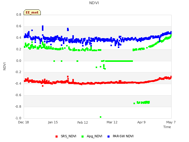 plot of NDVI