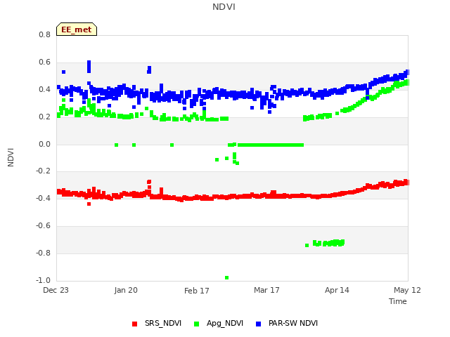 plot of NDVI