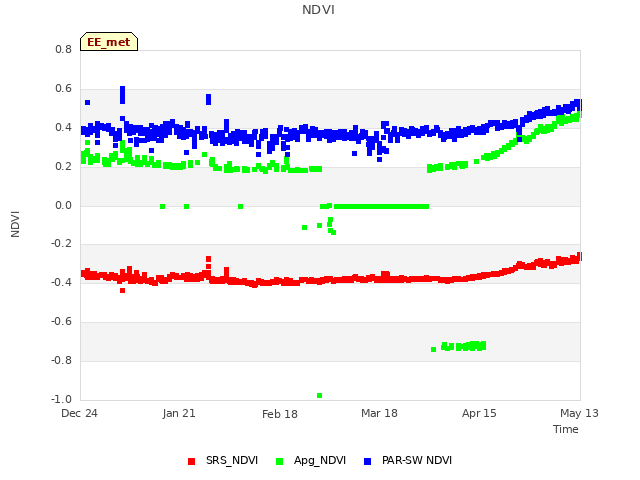 plot of NDVI