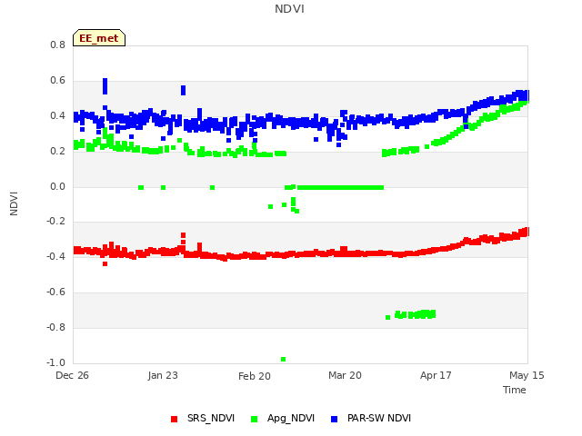 plot of NDVI