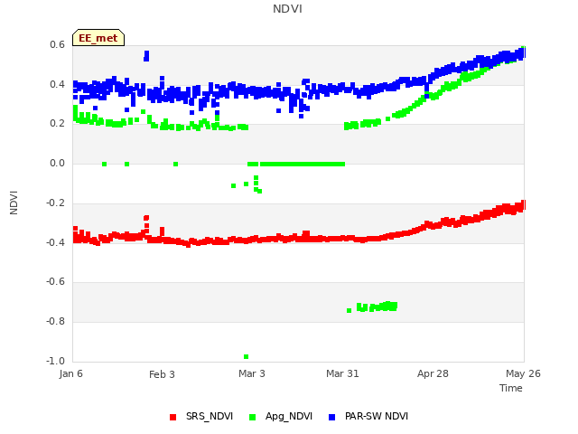 plot of NDVI