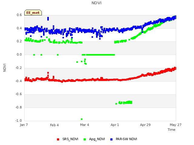 plot of NDVI