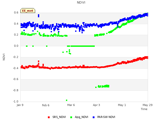 plot of NDVI