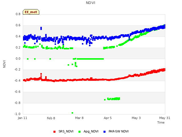 plot of NDVI