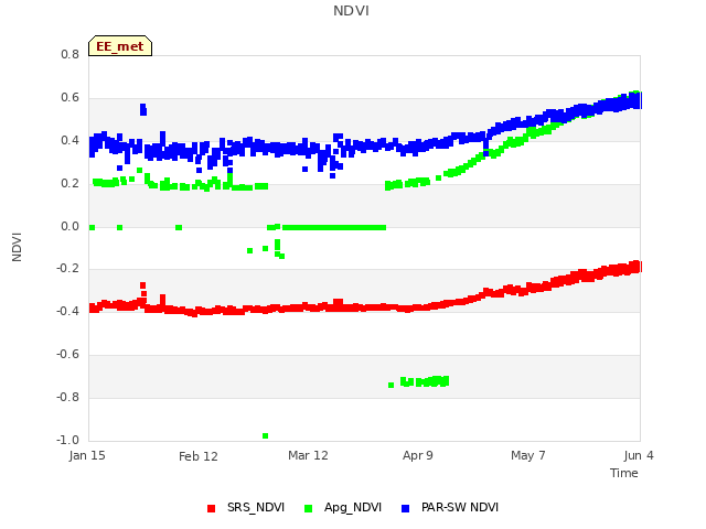 plot of NDVI