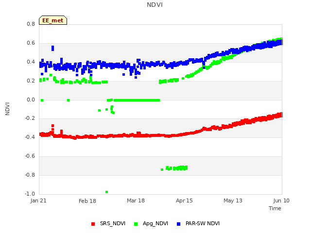 plot of NDVI