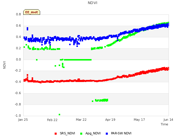 plot of NDVI