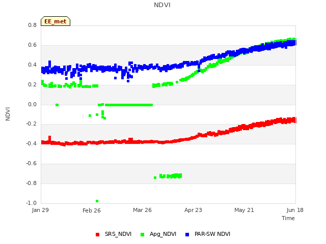 plot of NDVI