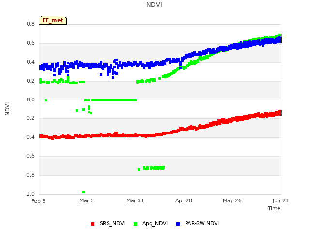 plot of NDVI