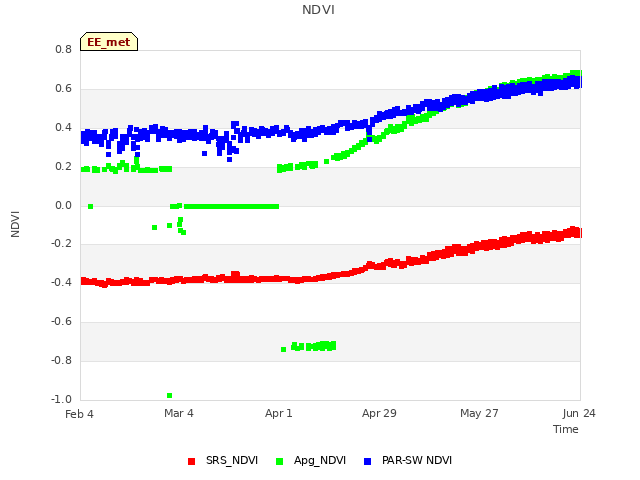 plot of NDVI