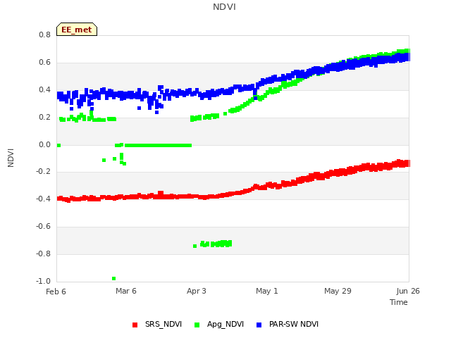 plot of NDVI