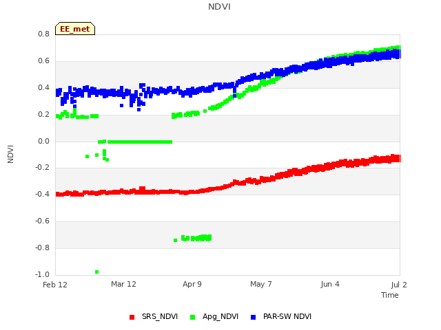 plot of NDVI