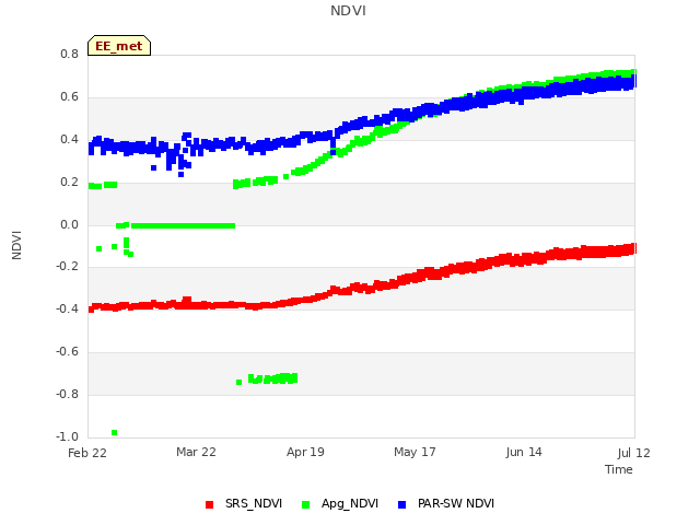 plot of NDVI