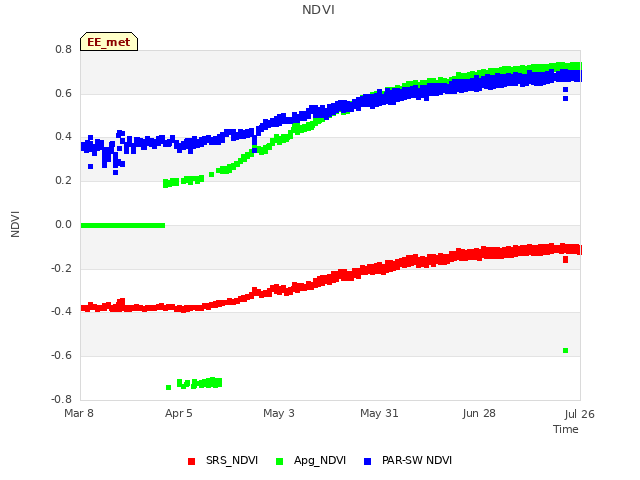 plot of NDVI